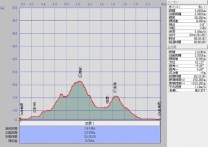 s-伽藍山・鋏箱山断面図