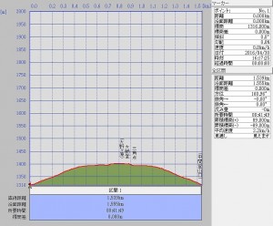 s-断面図